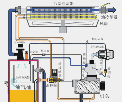 螺桿空壓機(jī)工作原理（圖文詳解）
