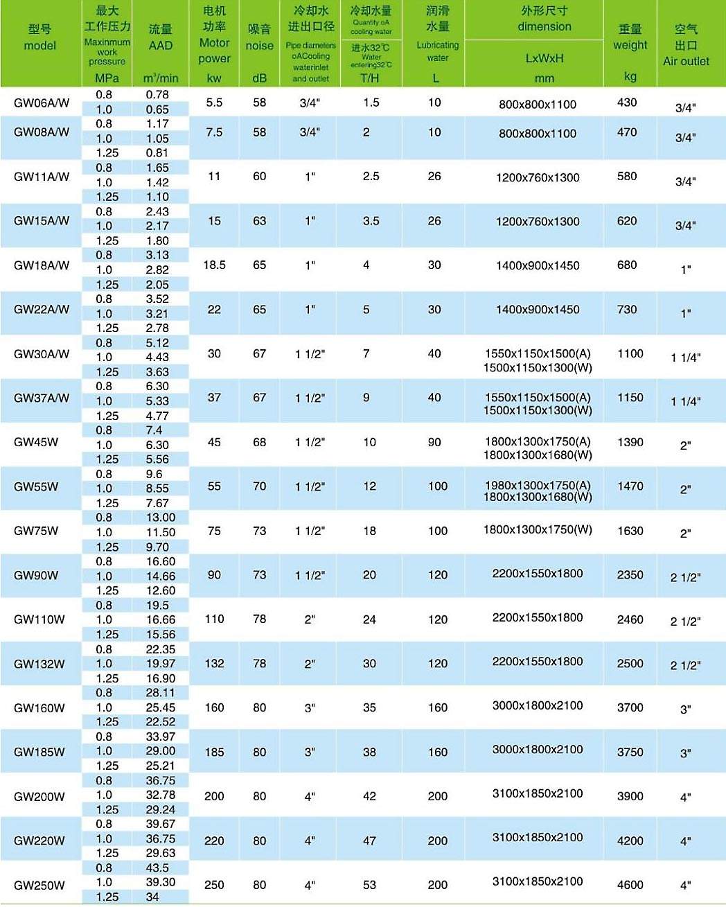 GW系列 “ 智慧節能 ” <a href=http://www.xstgy.com/tag-etagid270-0.html target=_blank class=infotextkey><a href=http://www.xstgy.com/tag-etagid481-0.html target=_blank class=infotextkey>水潤滑無油</a>螺桿機</a>