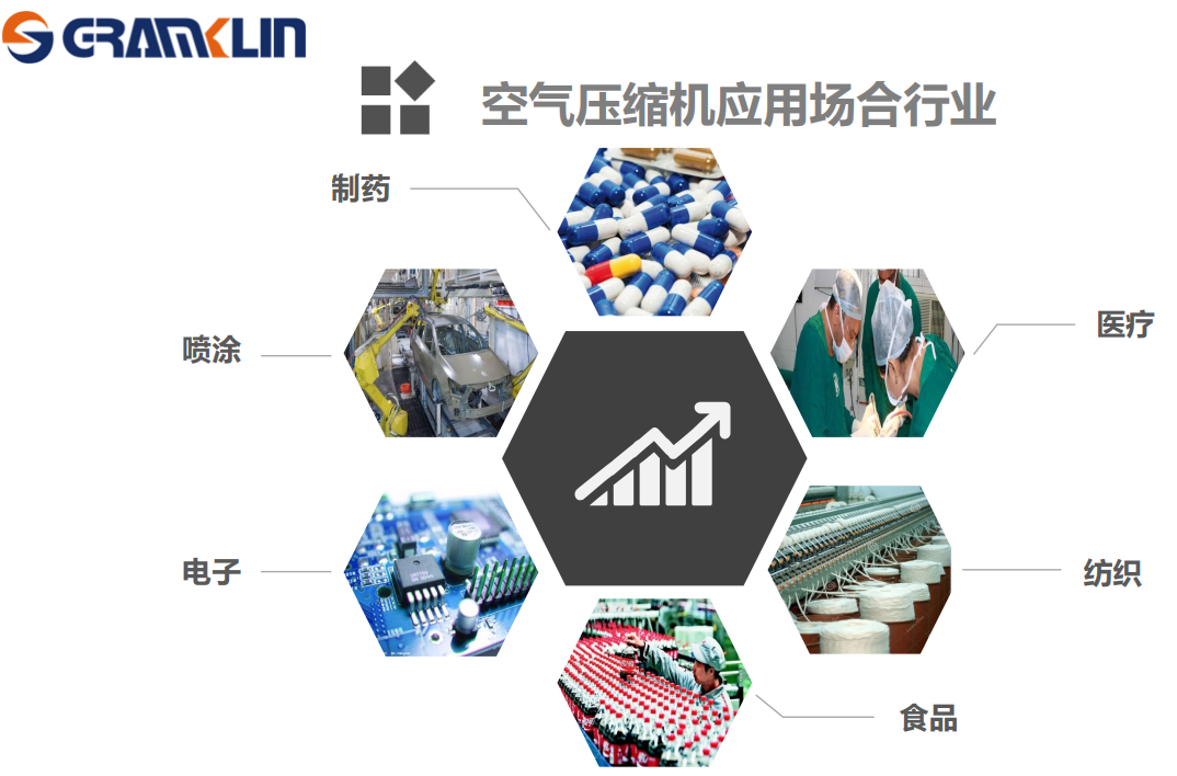 哪些廠家出售高端螺桿式無油空壓機-格蘭克林集團