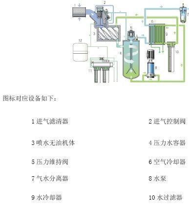 <a href=http://www.xstgy.com/tag-etagid1-0.html target=_blank class=infotextkey>水潤滑空壓機</a>流程圖-搜圖云