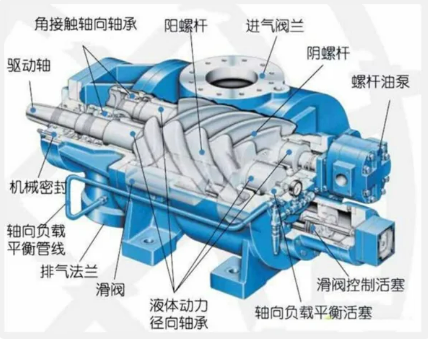 螺桿空壓機的工作原理是什么呢？-格蘭克林空壓機