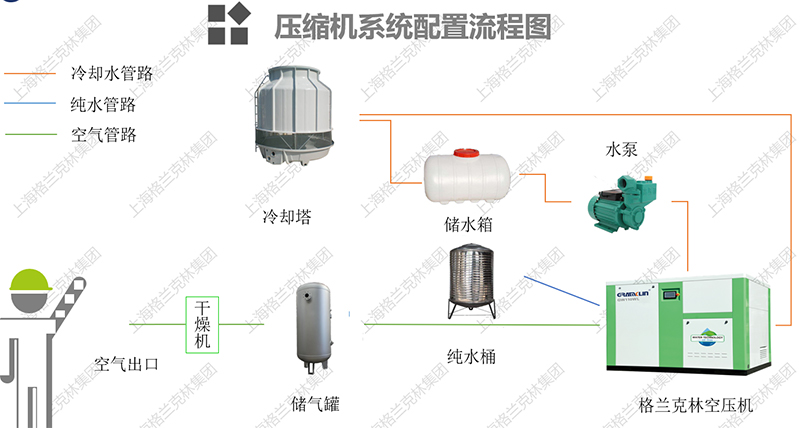 水潤滑空壓機配置流程圖-<a href=http://www.xstgy.com/tag-etagid136-0.html target=_blank class=infotextkey>格蘭克林集團</a>